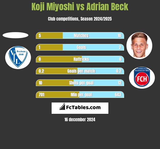 Koji Miyoshi vs Adrian Beck h2h player stats