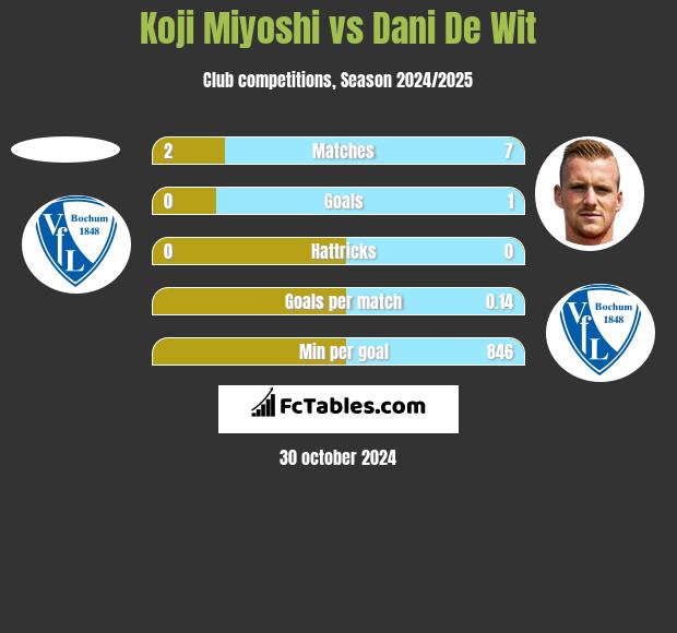 Koji Miyoshi vs Dani De Wit h2h player stats