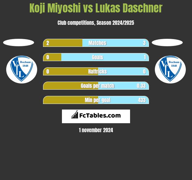 Koji Miyoshi vs Lukas Daschner h2h player stats