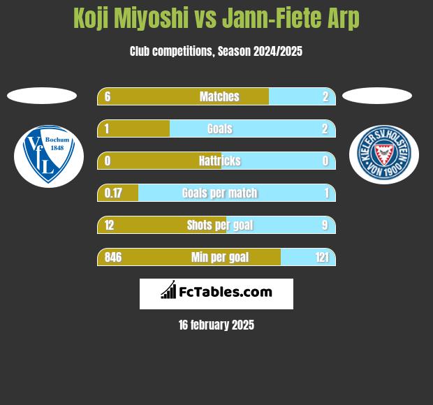 Koji Miyoshi vs Jann-Fiete Arp h2h player stats