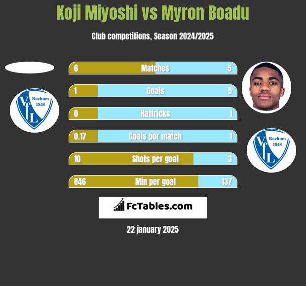 Koji Miyoshi vs Myron Boadu h2h player stats