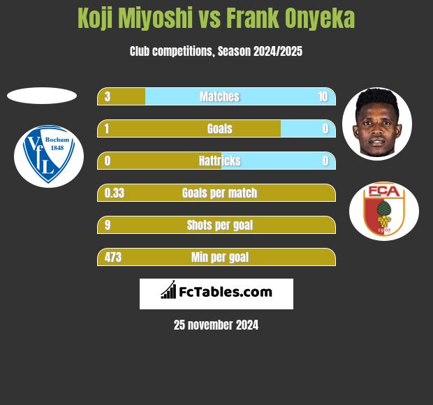 Koji Miyoshi vs Frank Onyeka h2h player stats