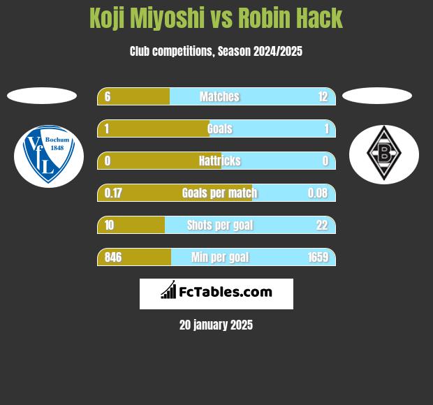 Koji Miyoshi vs Robin Hack h2h player stats