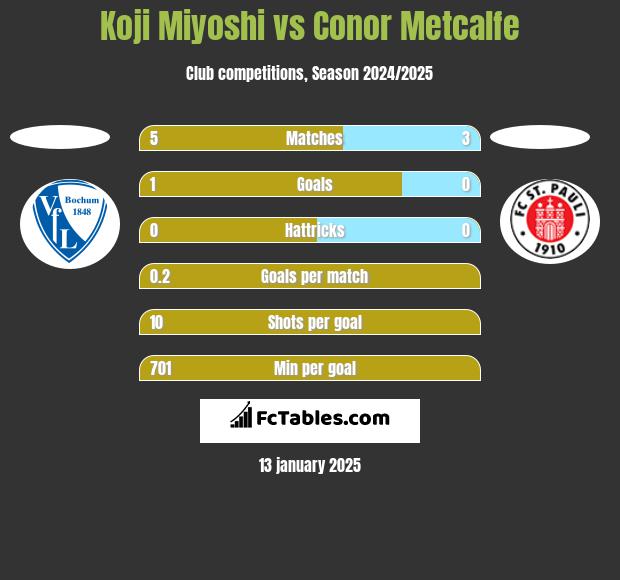 Koji Miyoshi vs Conor Metcalfe h2h player stats