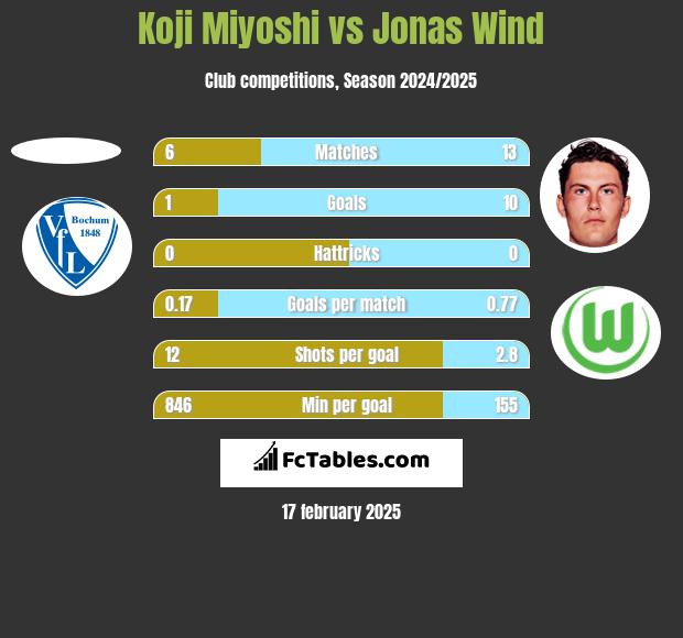 Koji Miyoshi vs Jonas Wind h2h player stats