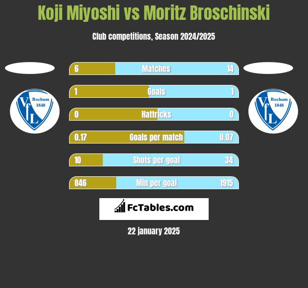 Koji Miyoshi vs Moritz Broschinski h2h player stats