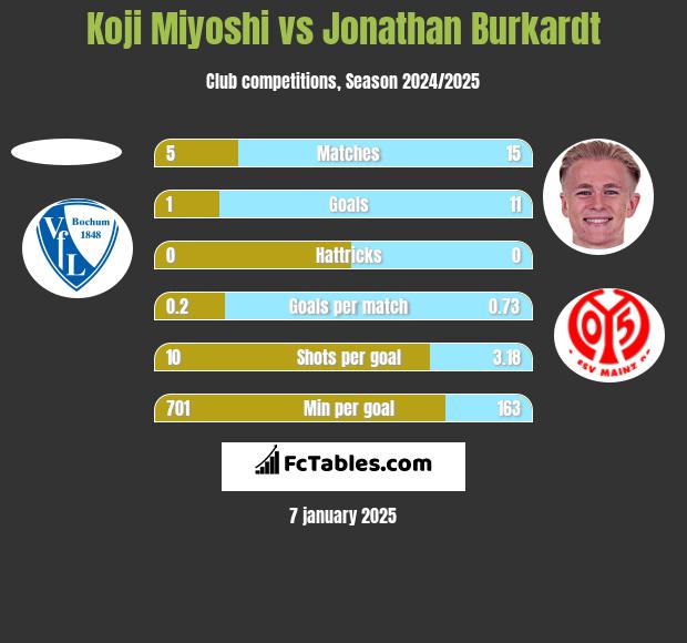 Koji Miyoshi vs Jonathan Burkardt h2h player stats