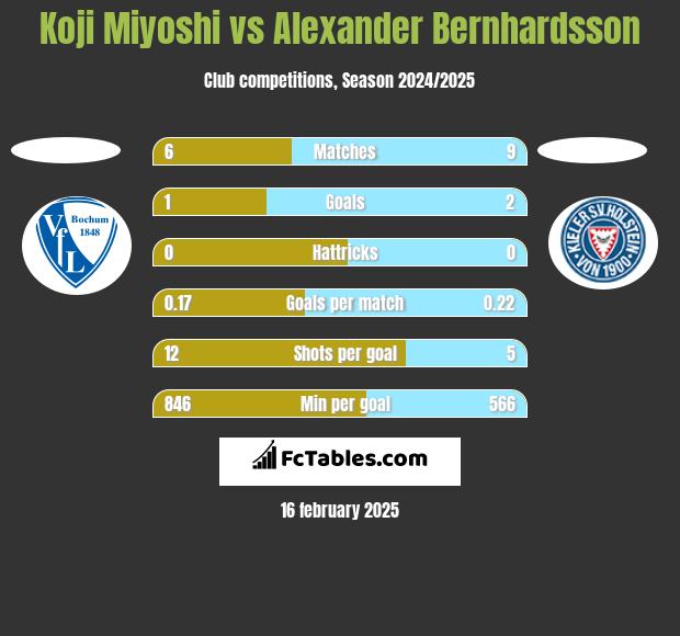 Koji Miyoshi vs Alexander Bernhardsson h2h player stats