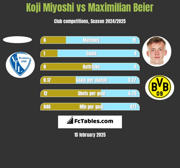 Koji Miyoshi vs Maximilian Beier h2h player stats