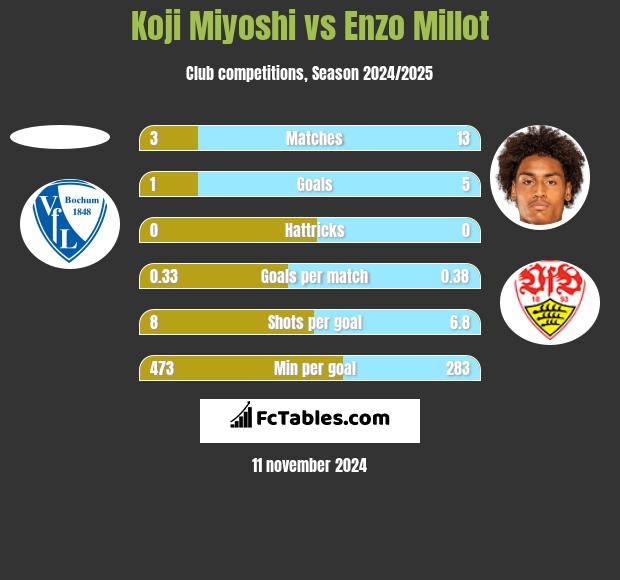 Koji Miyoshi vs Enzo Millot h2h player stats