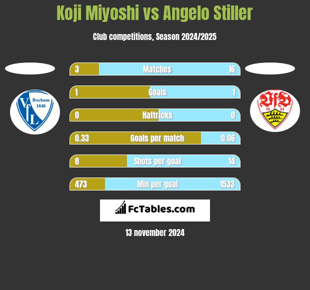 Koji Miyoshi vs Angelo Stiller h2h player stats