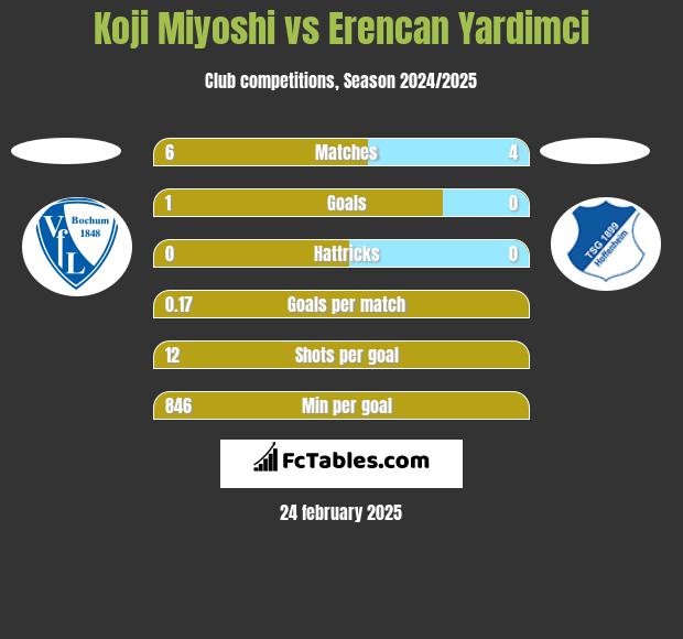 Koji Miyoshi vs Erencan Yardimci h2h player stats