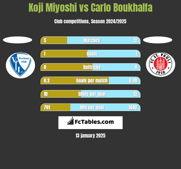 Koji Miyoshi vs Carlo Boukhalfa h2h player stats