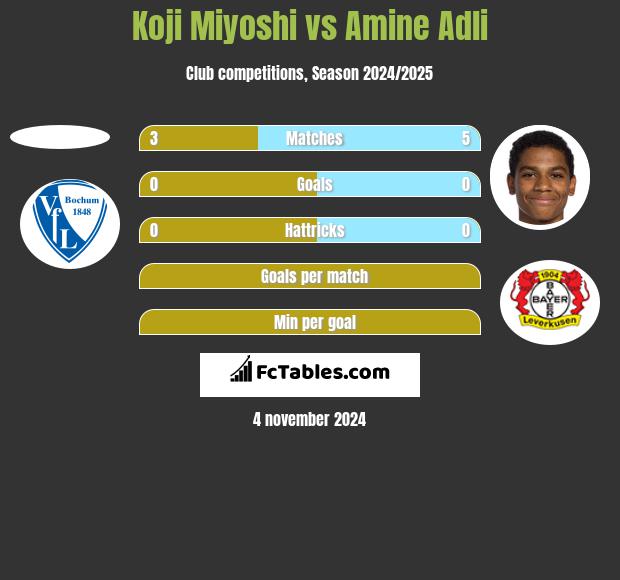 Koji Miyoshi vs Amine Adli h2h player stats