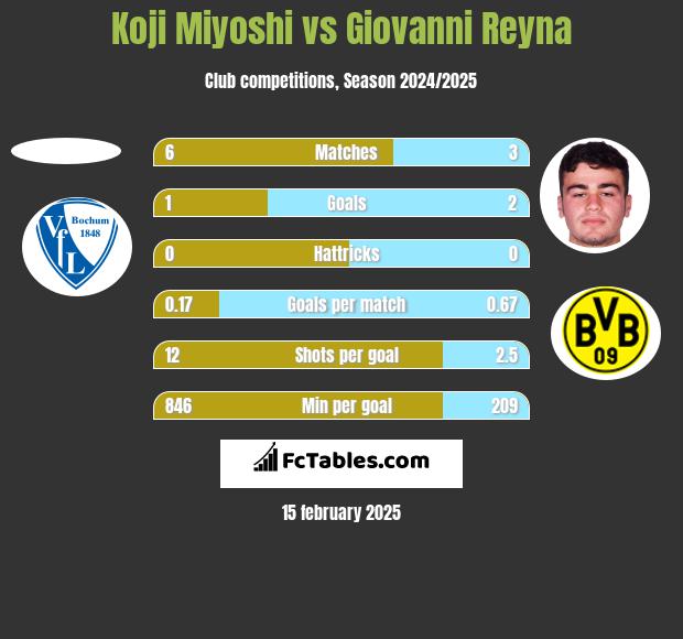 Koji Miyoshi vs Giovanni Reyna h2h player stats