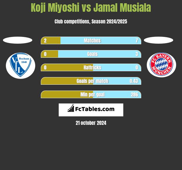 Koji Miyoshi vs Jamal Musiala h2h player stats