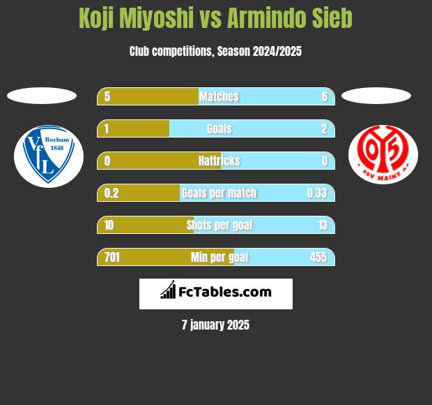 Koji Miyoshi vs Armindo Sieb h2h player stats