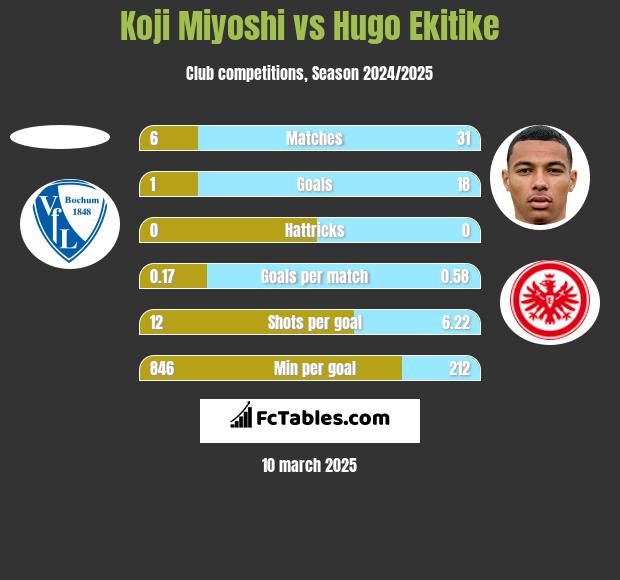 Koji Miyoshi vs Hugo Ekitike h2h player stats