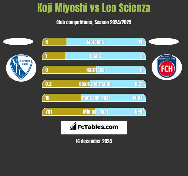 Koji Miyoshi vs Leo Scienza h2h player stats