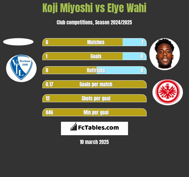 Koji Miyoshi vs Elye Wahi h2h player stats