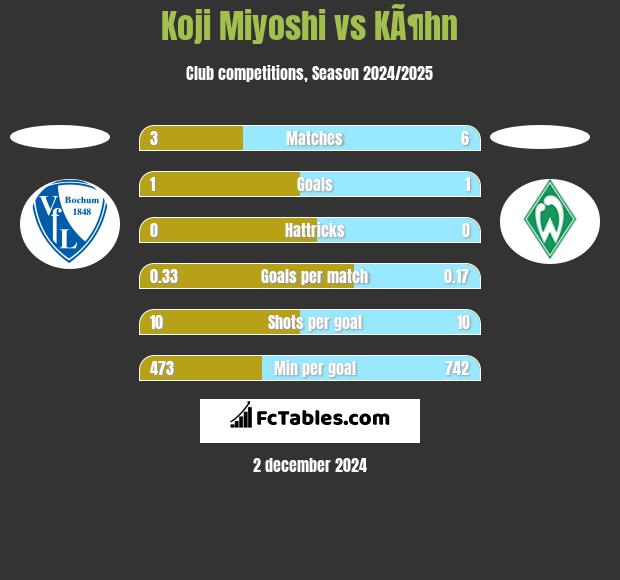 Koji Miyoshi vs KÃ¶hn h2h player stats