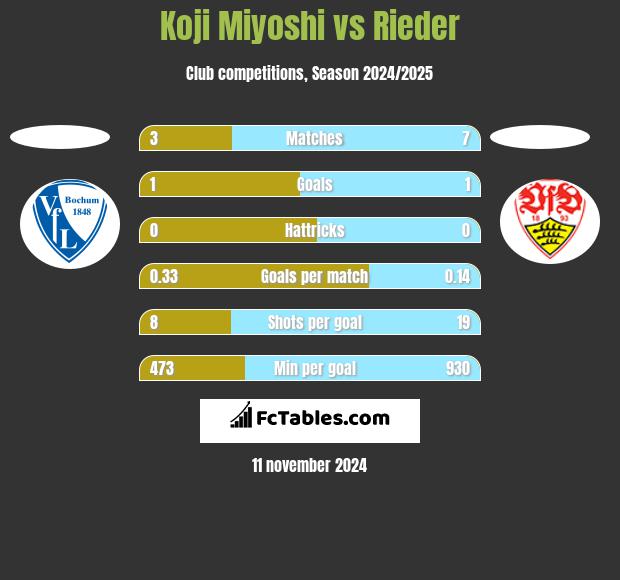 Koji Miyoshi vs Rieder h2h player stats