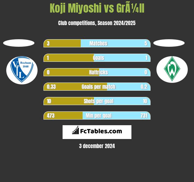 Koji Miyoshi vs GrÃ¼ll h2h player stats