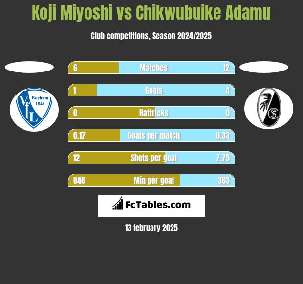 Koji Miyoshi vs Chikwubuike Adamu h2h player stats