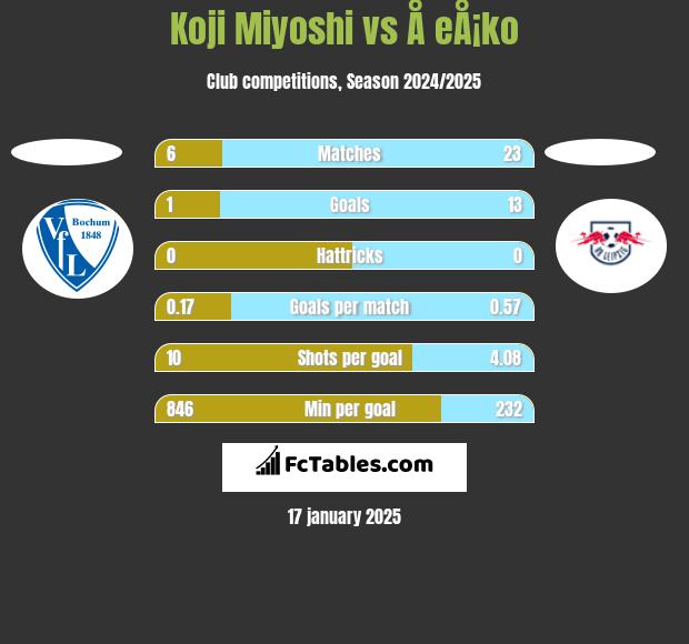 Koji Miyoshi vs Å eÅ¡ko h2h player stats