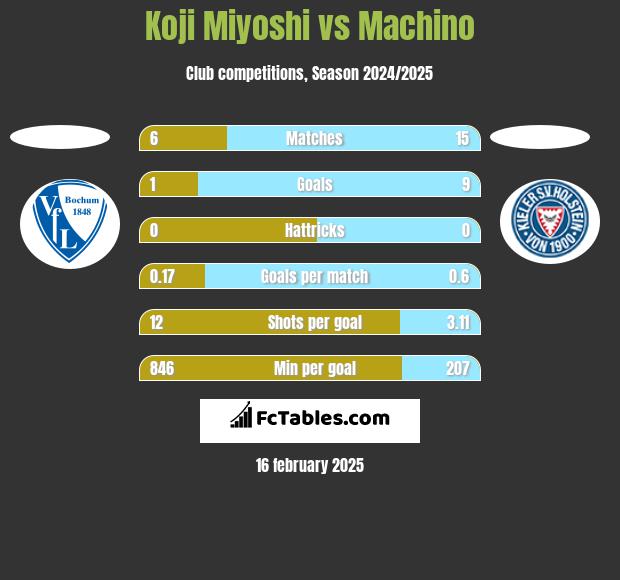 Koji Miyoshi vs Machino h2h player stats