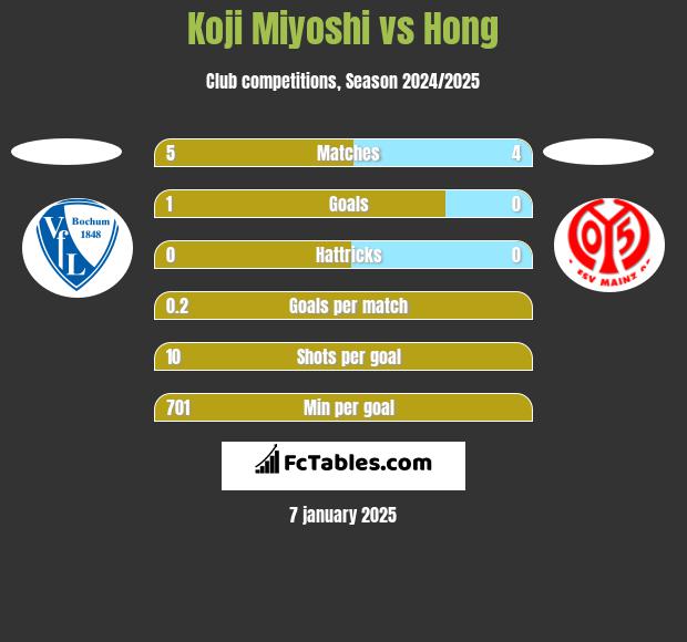 Koji Miyoshi vs Hong h2h player stats