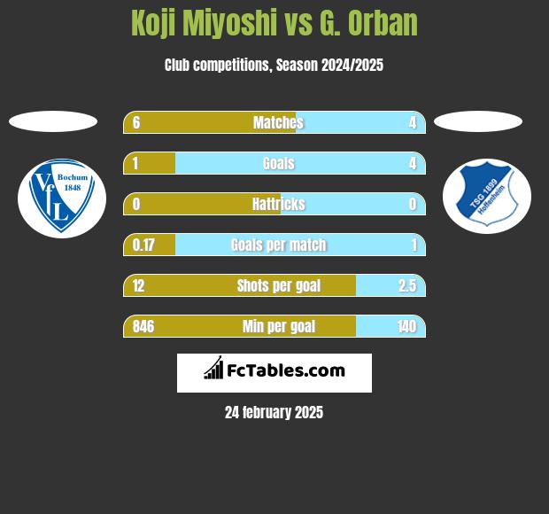 Koji Miyoshi vs G. Orban h2h player stats