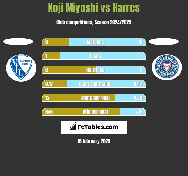 Koji Miyoshi vs Harres h2h player stats