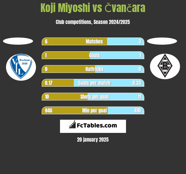 Koji Miyoshi vs Čvančara h2h player stats