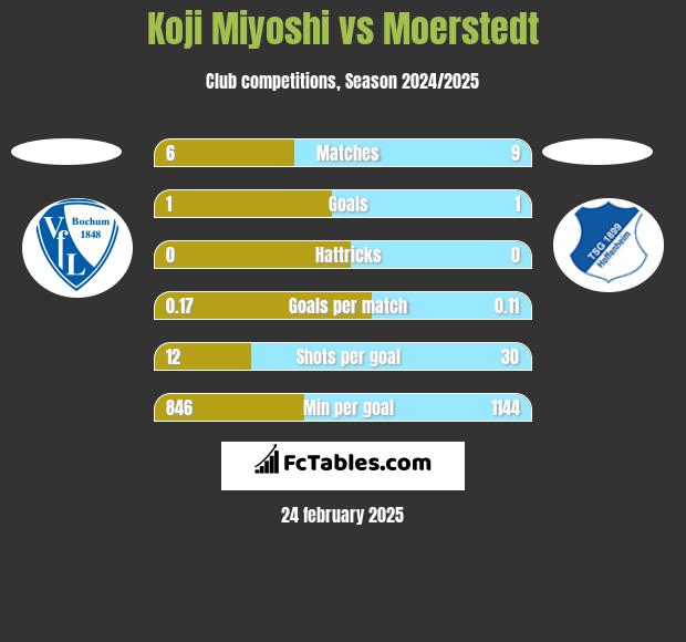 Koji Miyoshi vs Moerstedt h2h player stats