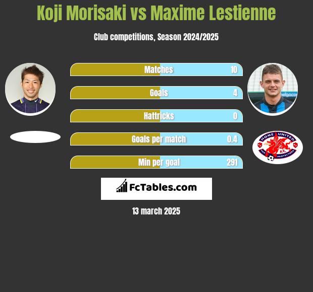 Koji Morisaki vs Maxime Lestienne h2h player stats