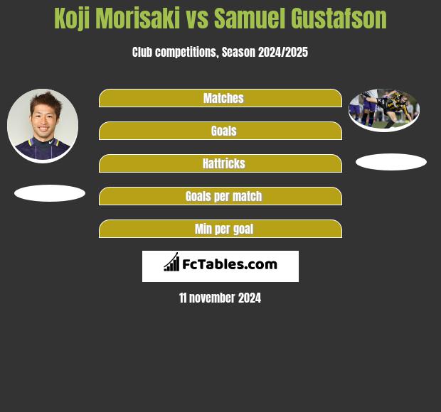 Koji Morisaki vs Samuel Gustafson h2h player stats