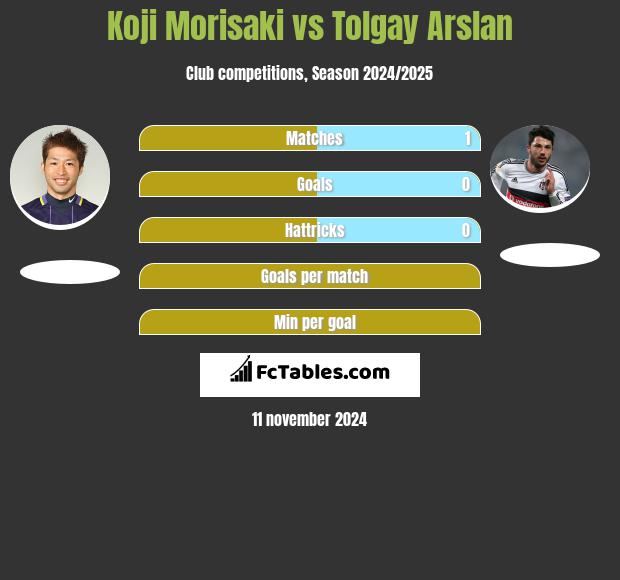 Koji Morisaki vs Tolgay Arslan h2h player stats