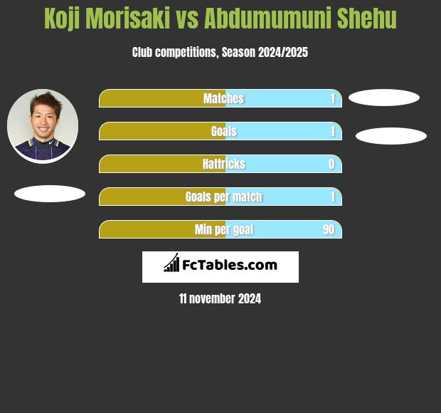 Koji Morisaki vs Abdumumuni Shehu h2h player stats