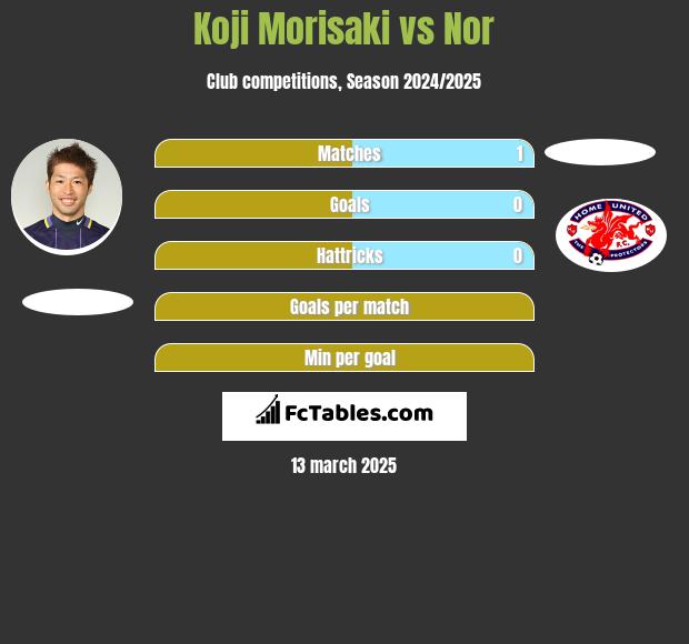 Koji Morisaki vs Nor h2h player stats