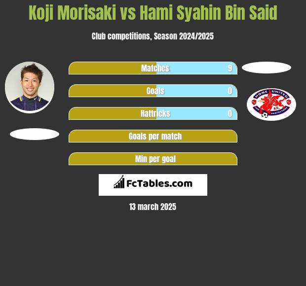 Koji Morisaki vs Hami Syahin Bin Said h2h player stats