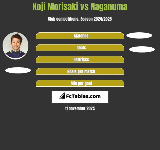 Koji Morisaki vs Naganuma h2h player stats