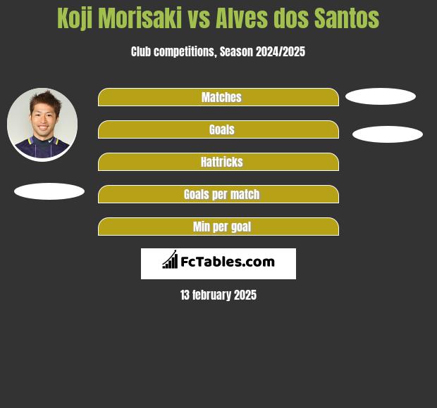 Koji Morisaki vs Alves dos Santos h2h player stats