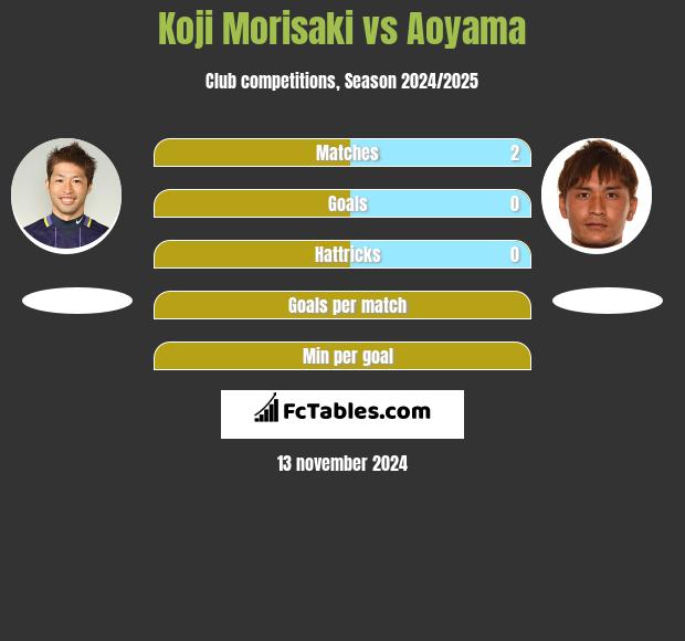 Koji Morisaki vs Aoyama h2h player stats