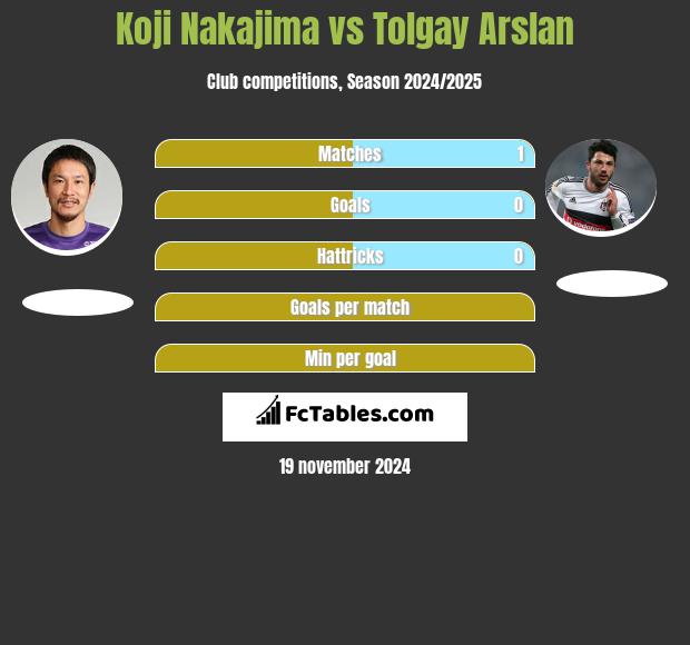 Koji Nakajima vs Tolgay Arslan h2h player stats