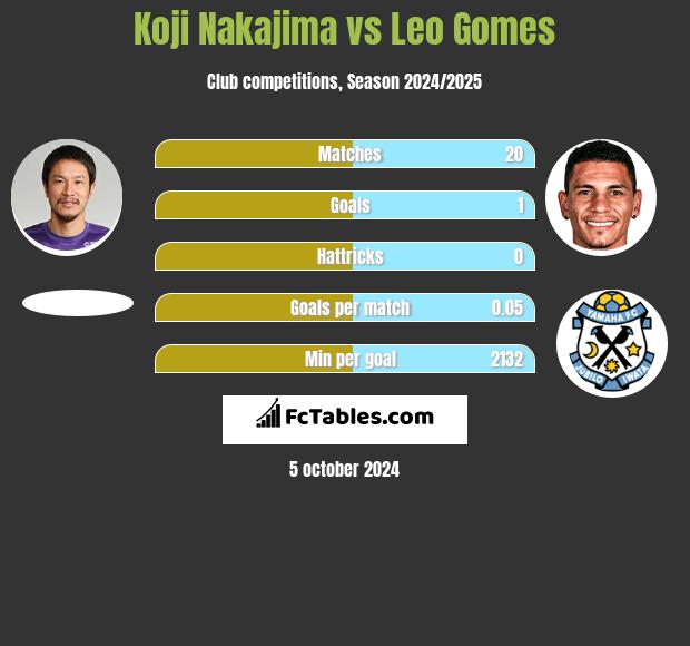 Koji Nakajima vs Leo Gomes h2h player stats