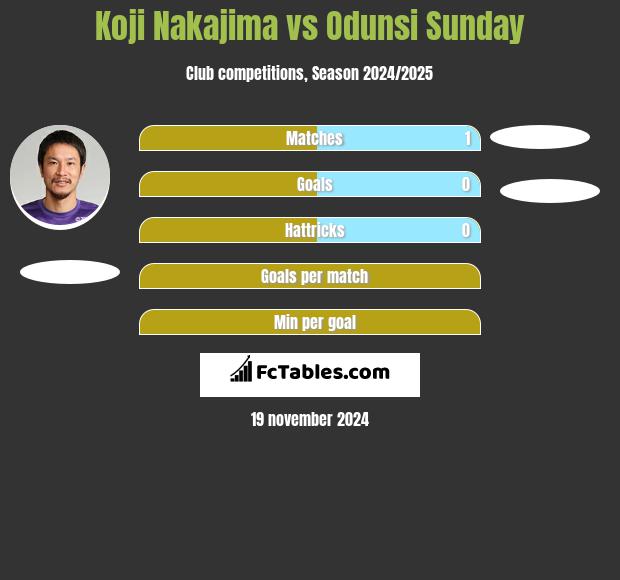 Koji Nakajima vs Odunsi Sunday h2h player stats