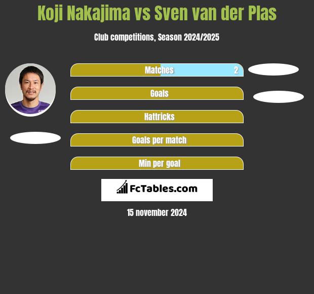 Koji Nakajima vs Sven van der Plas h2h player stats