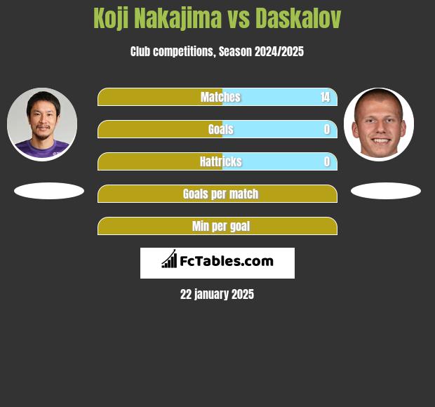 Koji Nakajima vs Daskalov h2h player stats