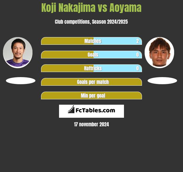 Koji Nakajima vs Aoyama h2h player stats